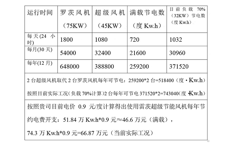 NG娛樂超級風機與羅茨風機的節(jié)能對照表 NG娛樂超級風機與羅茨風機的節(jié)能對照表